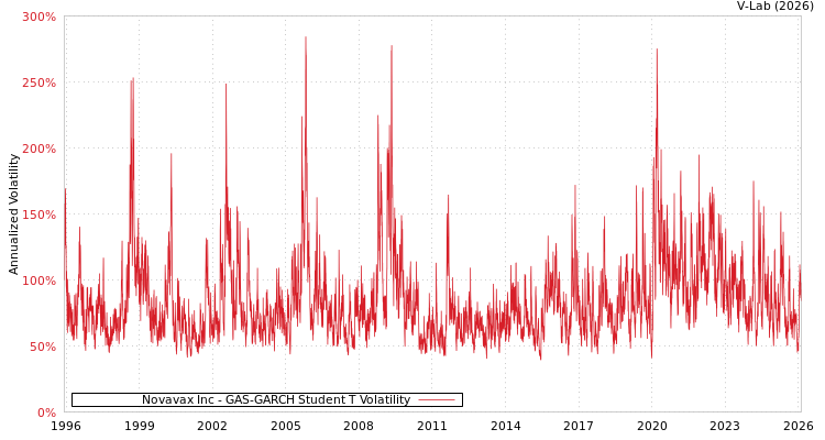 graph of Novavax Inc GAS-GARCH-T