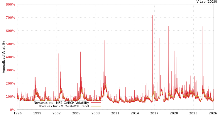 graph of Novavax Inc MF2-GARCH