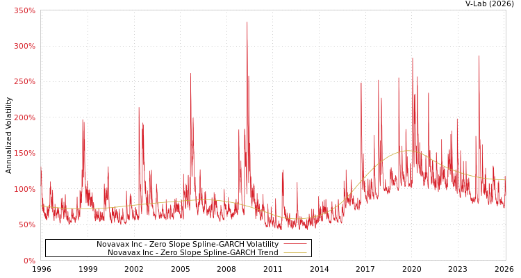 graph of Novavax Inc S0GARCH