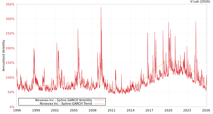 graph of Novavax Inc SGARCH