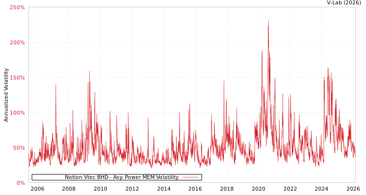 graph of Notion Vtec BHD APMEM