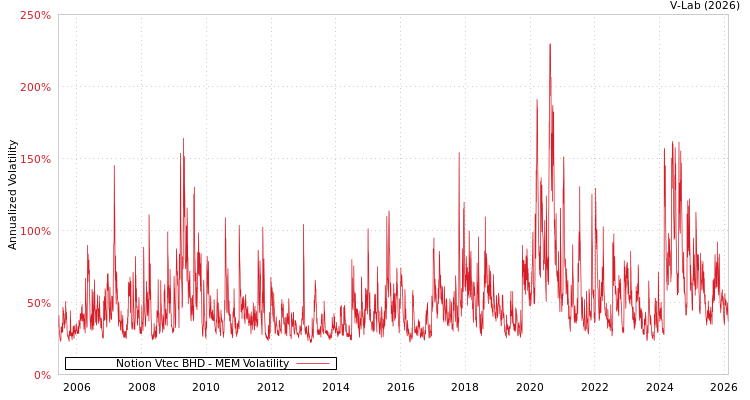 graph of Notion Vtec BHD MEM