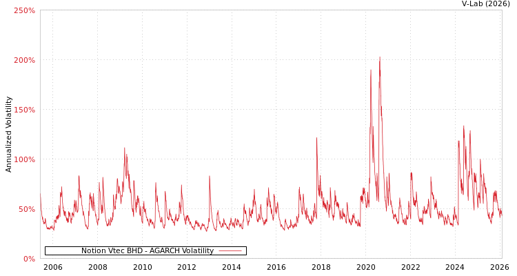 graph of Notion Vtec BHD AGARCH
