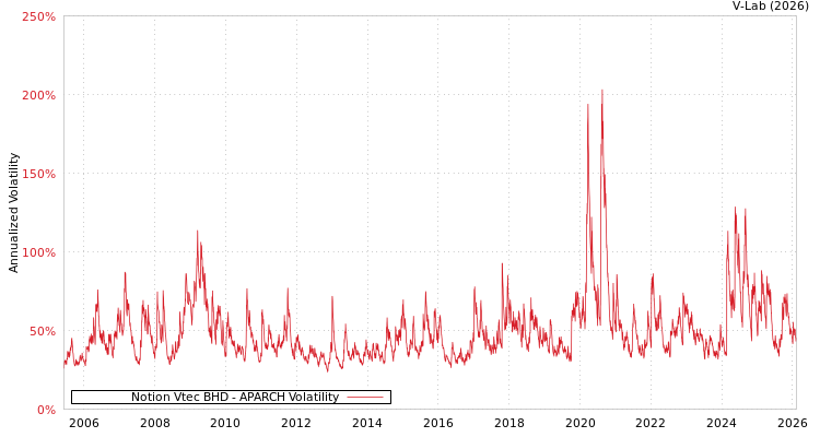 graph of Notion Vtec BHD APARCH