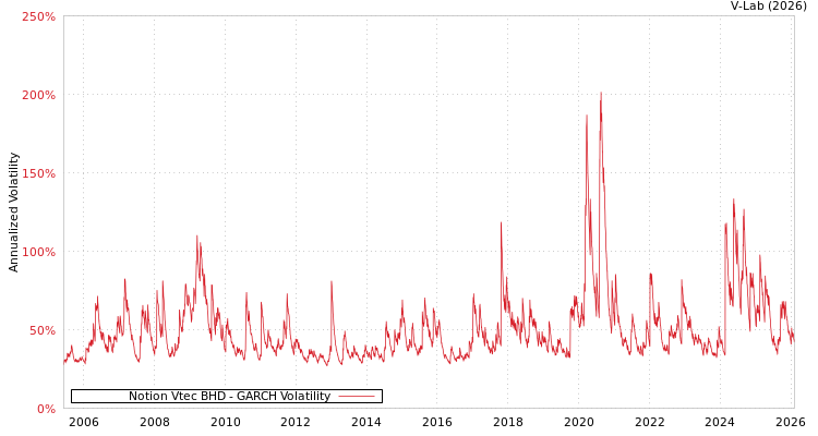 graph of Notion Vtec BHD GARCH