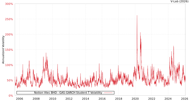 graph of Notion Vtec BHD GAS-GARCH-T
