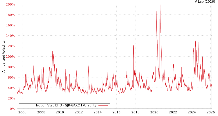 graph of Notion Vtec BHD GJR-GARCH