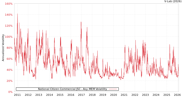 graph of National Citizen Commercial JSC AMEM