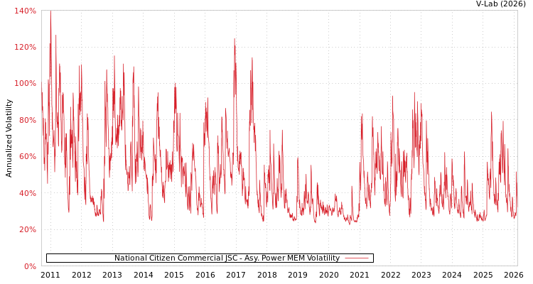 graph of National Citizen Commercial JSC APMEM