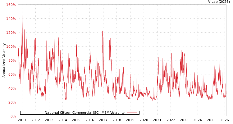 graph of National Citizen Commercial JSC MEM