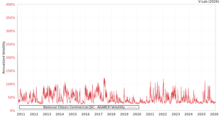 graph of National Citizen Commercial JSC AGARCH