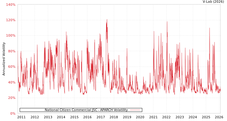 graph of National Citizen Commercial JSC APARCH