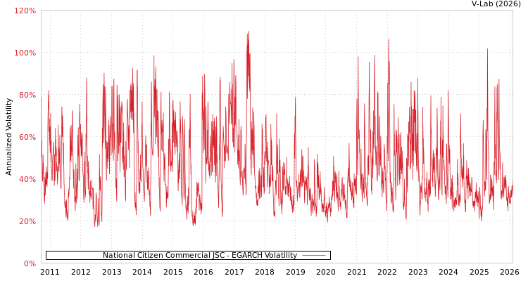 graph of National Citizen Commercial JSC EGARCH