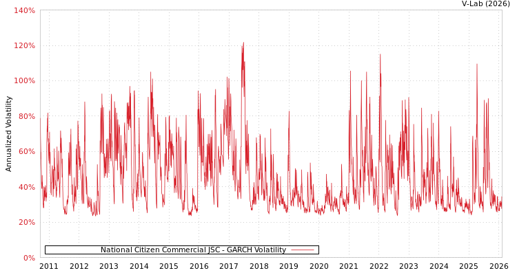 graph of National Citizen Commercial JSC GARCH