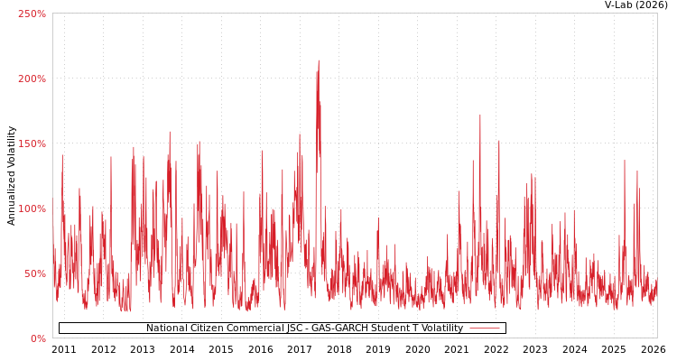graph of National Citizen Commercial JSC GAS-GARCH-T