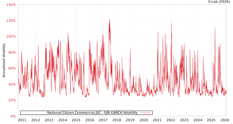 graph of National Citizen Commercial JSC GJR-GARCH