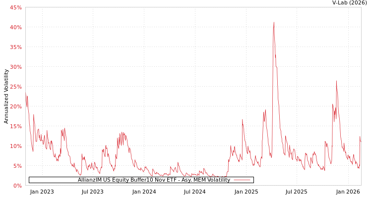 graph of AllianzIM US Equity Buffer10 Nov ETF AMEM