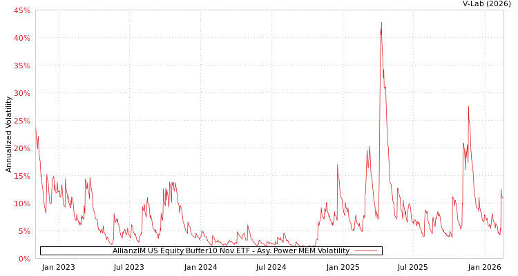 graph of AllianzIM US Equity Buffer10 Nov ETF APMEM