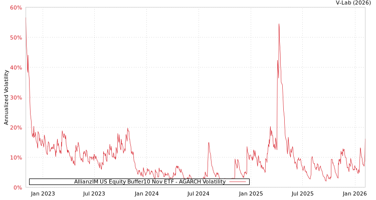 graph of AllianzIM US Equity Buffer10 Nov ETF AGARCH