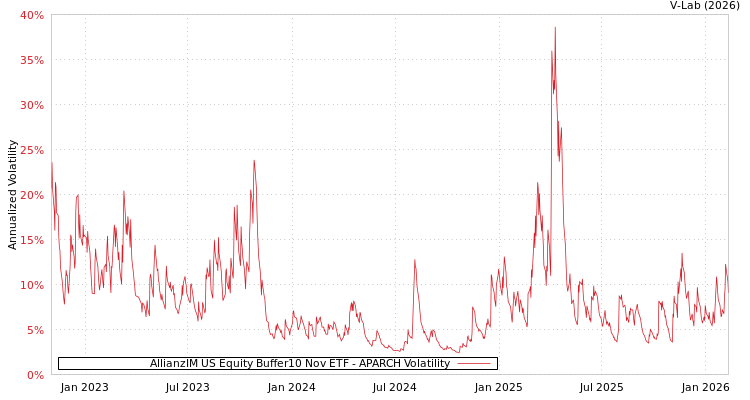 graph of AllianzIM US Equity Buffer10 Nov ETF APARCH