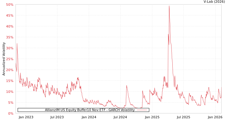 graph of AllianzIM US Equity Buffer10 Nov ETF GARCH