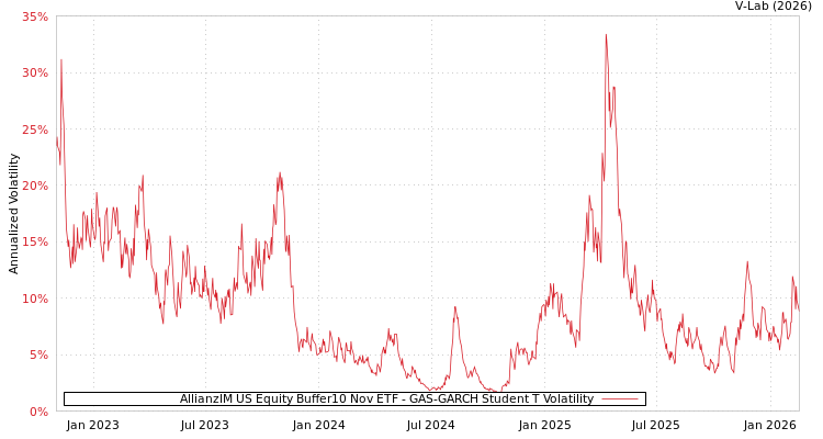 graph of AllianzIM US Equity Buffer10 Nov ETF GAS-GARCH-T