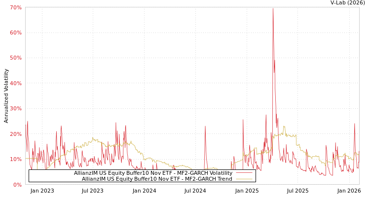 graph of AllianzIM US Equity Buffer10 Nov ETF MF2-GARCH