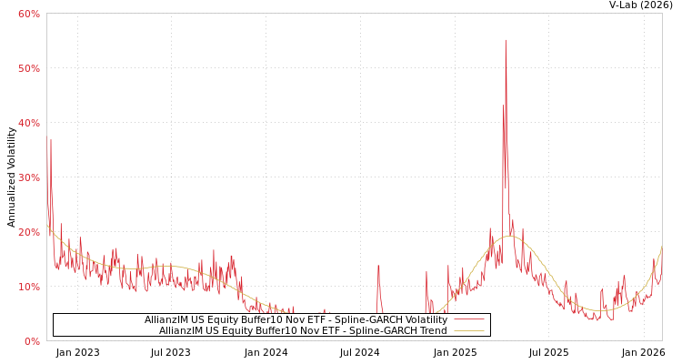 graph of AllianzIM US Equity Buffer10 Nov ETF SGARCH