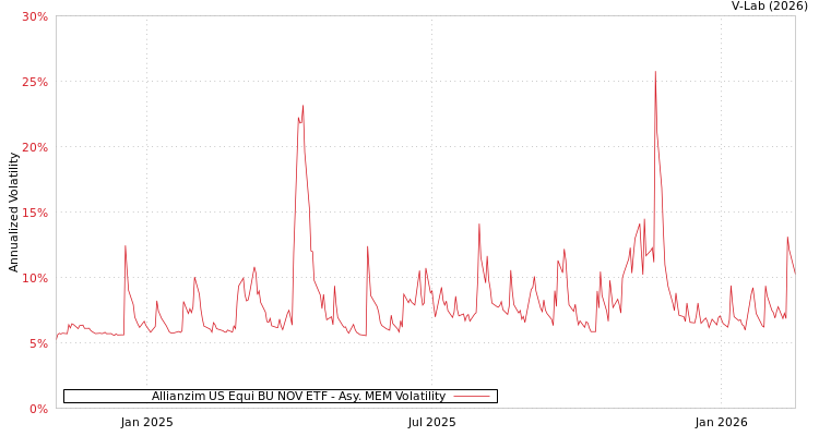 graph of Allianzim US Equi BU NOV ETF AMEM