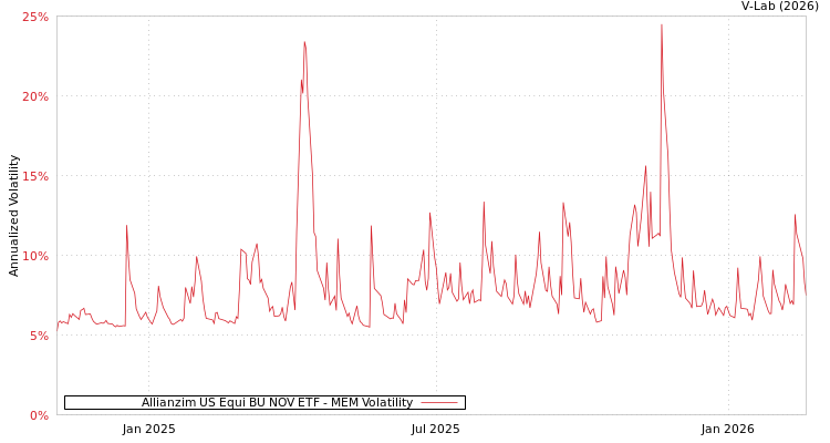 graph of Allianzim US Equi BU NOV ETF MEM