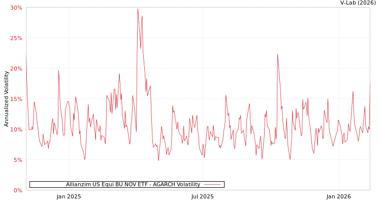 graph of Allianzim US Equi BU NOV ETF AGARCH
