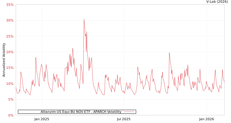 graph of Allianzim US Equi BU NOV ETF APARCH