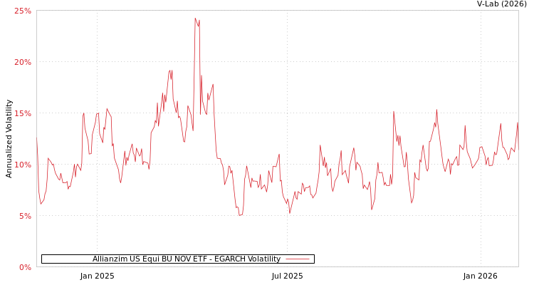 graph of Allianzim US Equi BU NOV ETF EGARCH