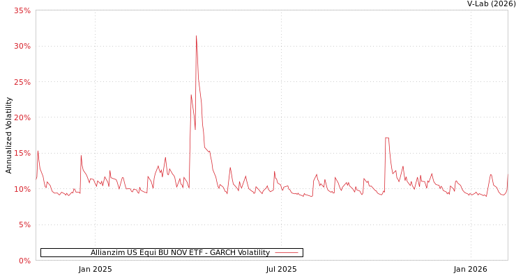 graph of Allianzim US Equi BU NOV ETF GARCH