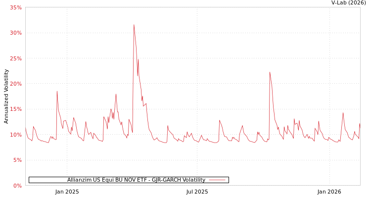 graph of Allianzim US Equi BU NOV ETF GJR-GARCH