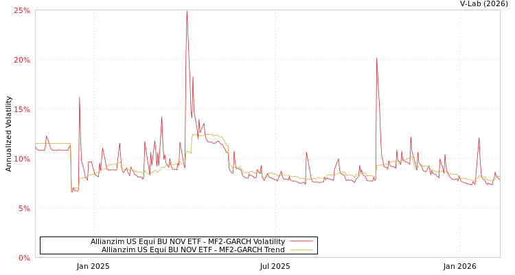 graph of Allianzim US Equi BU NOV ETF MF2-GARCH
