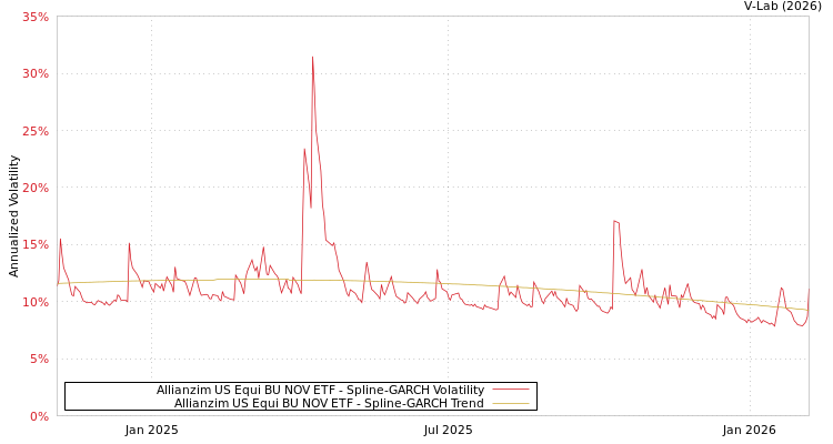 graph of Allianzim US Equi BU NOV ETF SGARCH