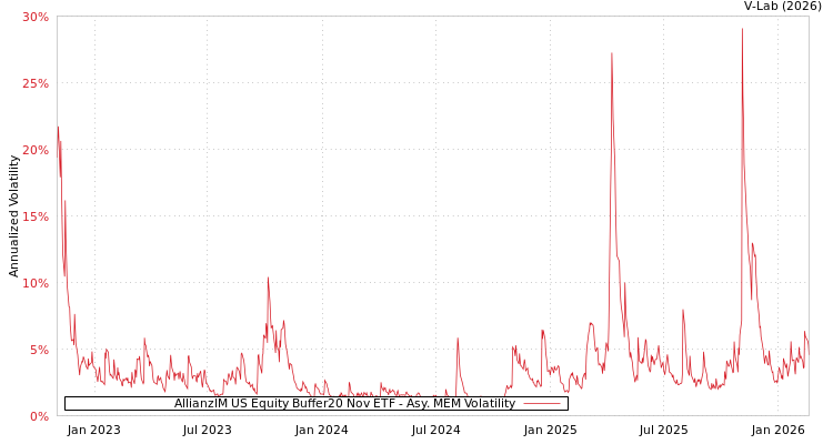 graph of AllianzIM US Equity Buffer20 Nov ETF AMEM