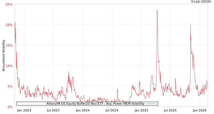 graph of AllianzIM US Equity Buffer20 Nov ETF APMEM