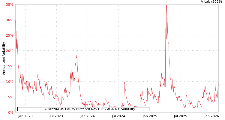 graph of AllianzIM US Equity Buffer20 Nov ETF AGARCH