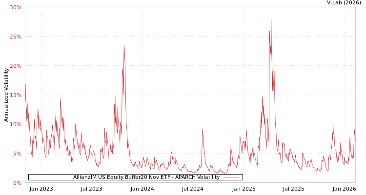 graph of AllianzIM US Equity Buffer20 Nov ETF APARCH