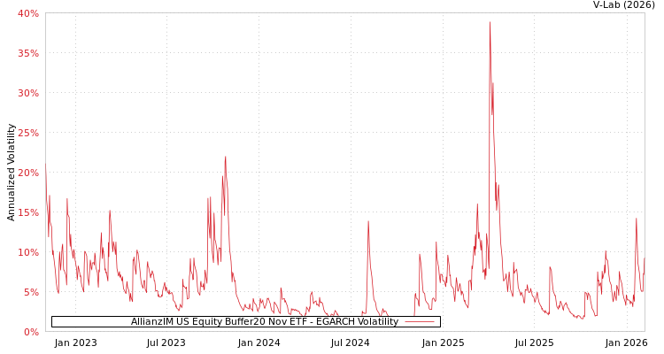 graph of AllianzIM US Equity Buffer20 Nov ETF EGARCH