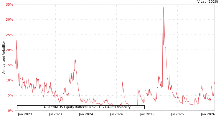 graph of AllianzIM US Equity Buffer20 Nov ETF GARCH