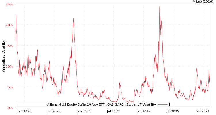 graph of AllianzIM US Equity Buffer20 Nov ETF GAS-GARCH-T