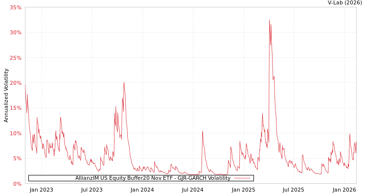 graph of AllianzIM US Equity Buffer20 Nov ETF GJR-GARCH