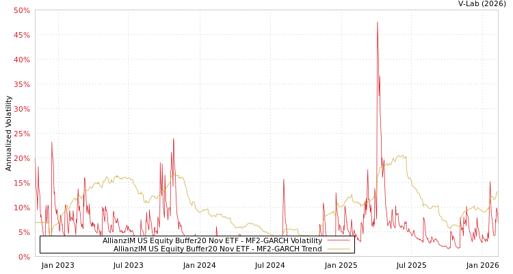 graph of AllianzIM US Equity Buffer20 Nov ETF MF2-GARCH