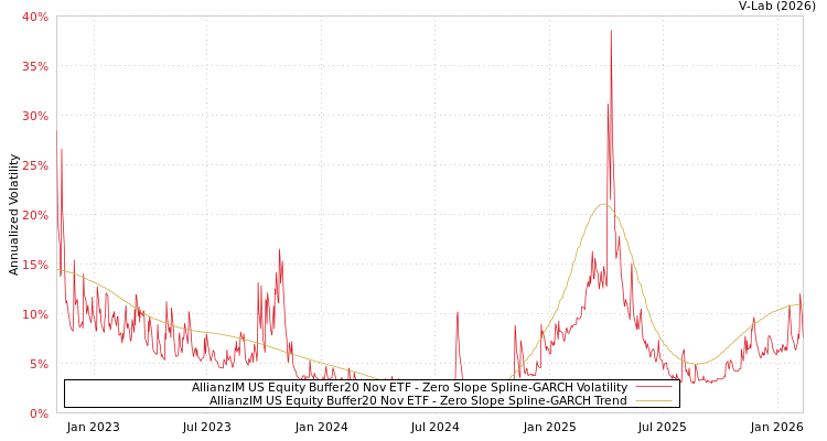 graph of AllianzIM US Equity Buffer20 Nov ETF S0GARCH