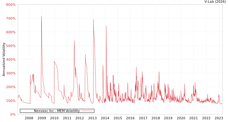 graph of Neovasc Inc MEM