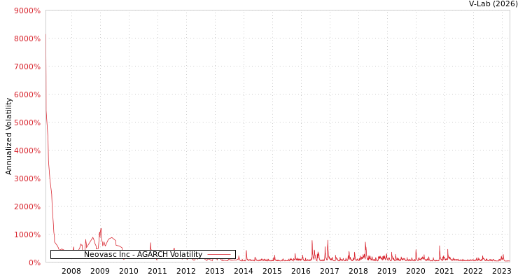 graph of Neovasc Inc AGARCH