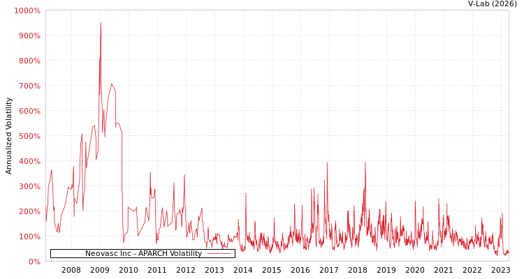 graph of Neovasc Inc APARCH